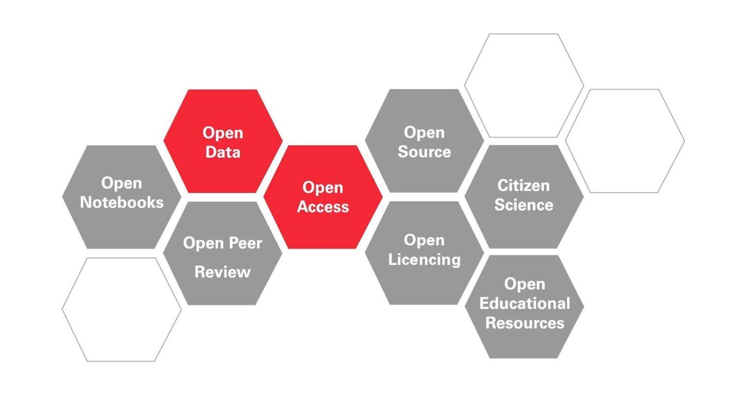 Open Science  - společný název pro mnoho principů a postupů