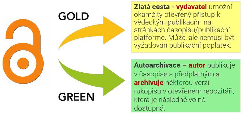 Základní cesty OA publikací: Gold a Green